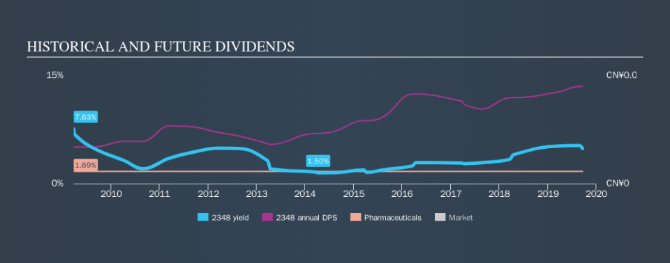 SEHK:2348 Historical Dividend Yield, September 19th 2019