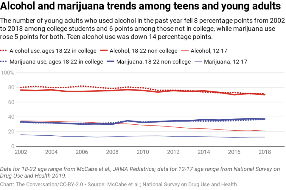 Trend lines for alcohol and marijuana use by age