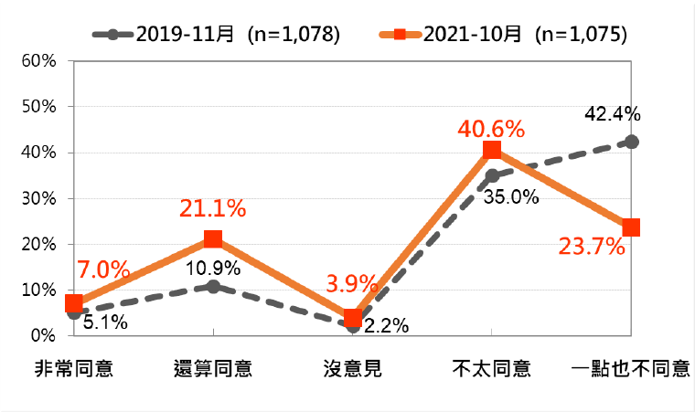 20211101-台灣人對「中共遲早會出兵攻打台灣」的態度：最近兩次比較（2019年11月、2021年10月）。（台灣民意基金會提供）