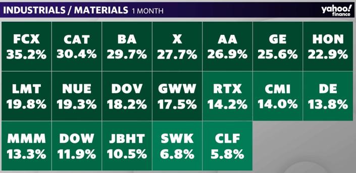 Industrial and Materials Stocks