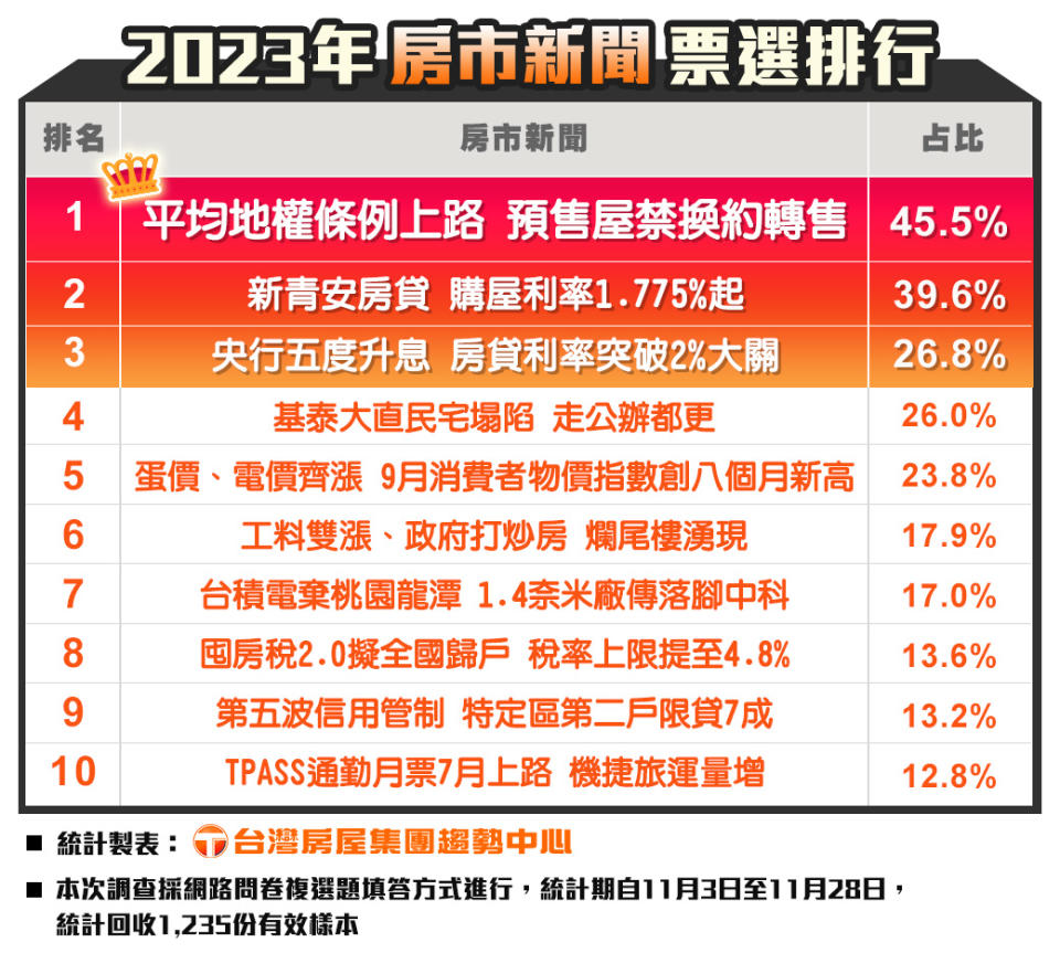 台灣房屋舉辦網路調查2023年房市新聞票選排行。圖/台灣房屋提供