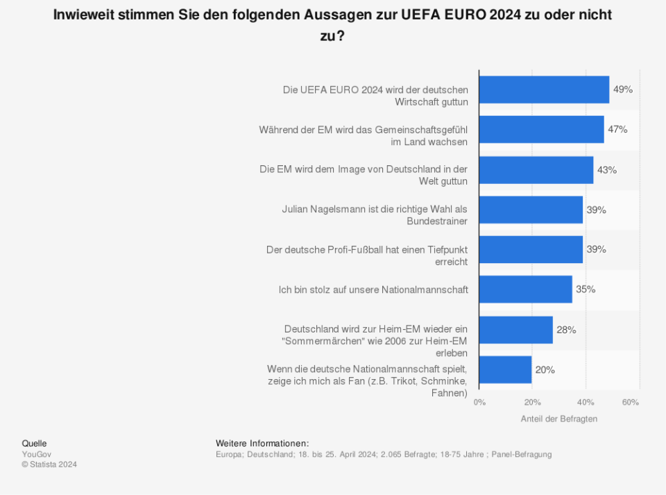 Angesichts der UEFA Fußball-EM 2024 war im Juni 2024 fast die Hälfte der Befragten in Deutschland der Meinung, dass das Turnier der deutschen Wirtschaft guttun werde. Fast genauso viel Personen glaubten, dass die UEFA EURO 2024 das Gemeinschaftsgefühl im Land steigern würde. (Quelle: YouGov)