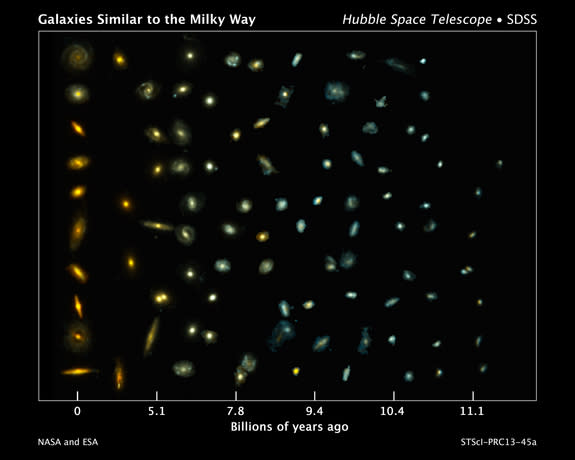This composite image shows examples of galaxies similar to our Milky Way at various stages of construction over a time span of 11 billion years. The galaxies are arranged according to time. Those on the left reside nearby; those at far right e