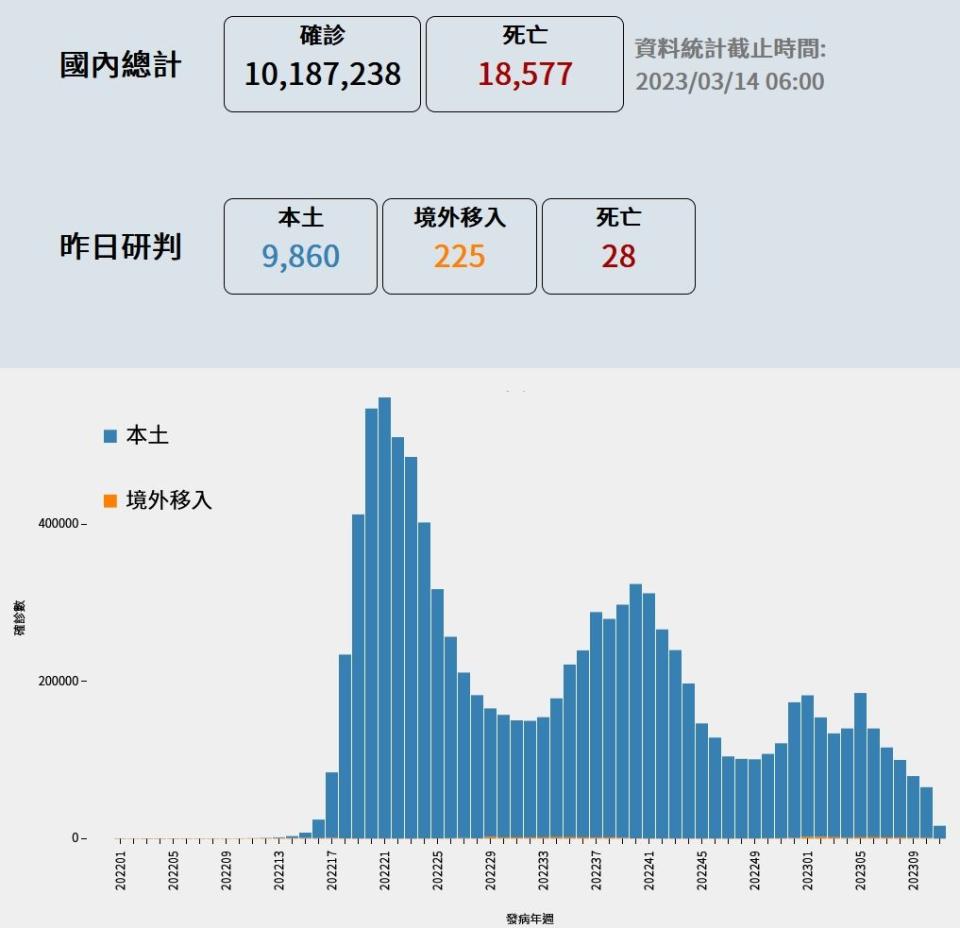 中央流行疫情指揮中心今(14)日公布國內新增9860例本土病例及225例境外移入；另確診個案中新增28例死亡。   圖：中央流行疫情指揮中心／提供