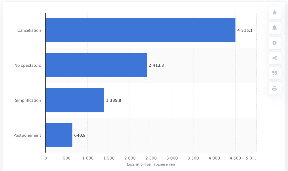 Chart showing the estimates costs for Japan should the country, postpose, simplify, have no spectators or cancel the event.