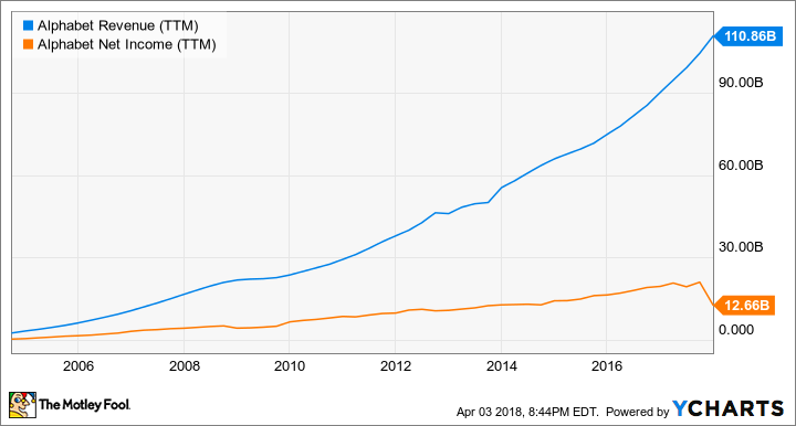 GOOG Revenue (TTM) Chart