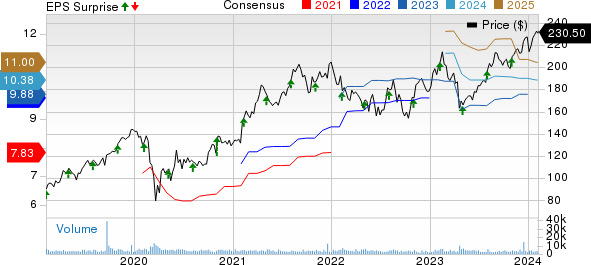 CDW Corporation Price, Consensus and EPS Surprise