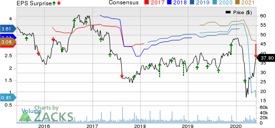 DICKS Sporting Goods, Inc. Price, Consensus and EPS Surprise