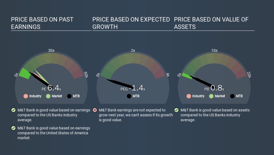 NYSE:MTB Price Estimation Relative to Market, March 24th 2020