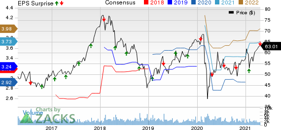 SEI Investments Company Price, Consensus and EPS Surprise