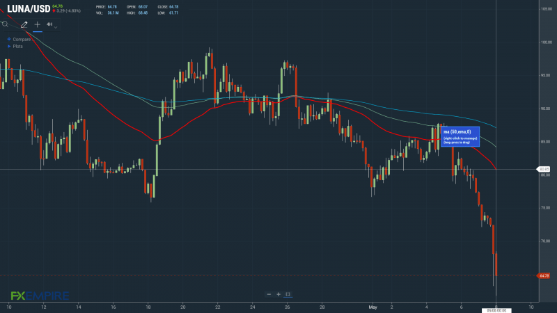 Indicators flash red, with LUNA sitting well below the 50-day EMA.