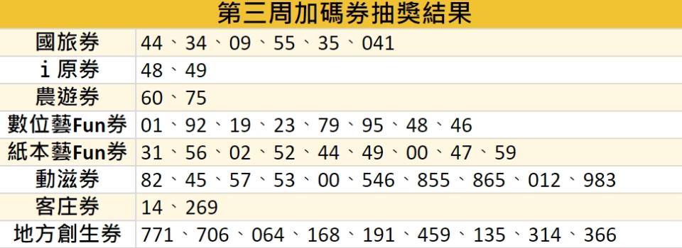 第3週（圖/東森財經）