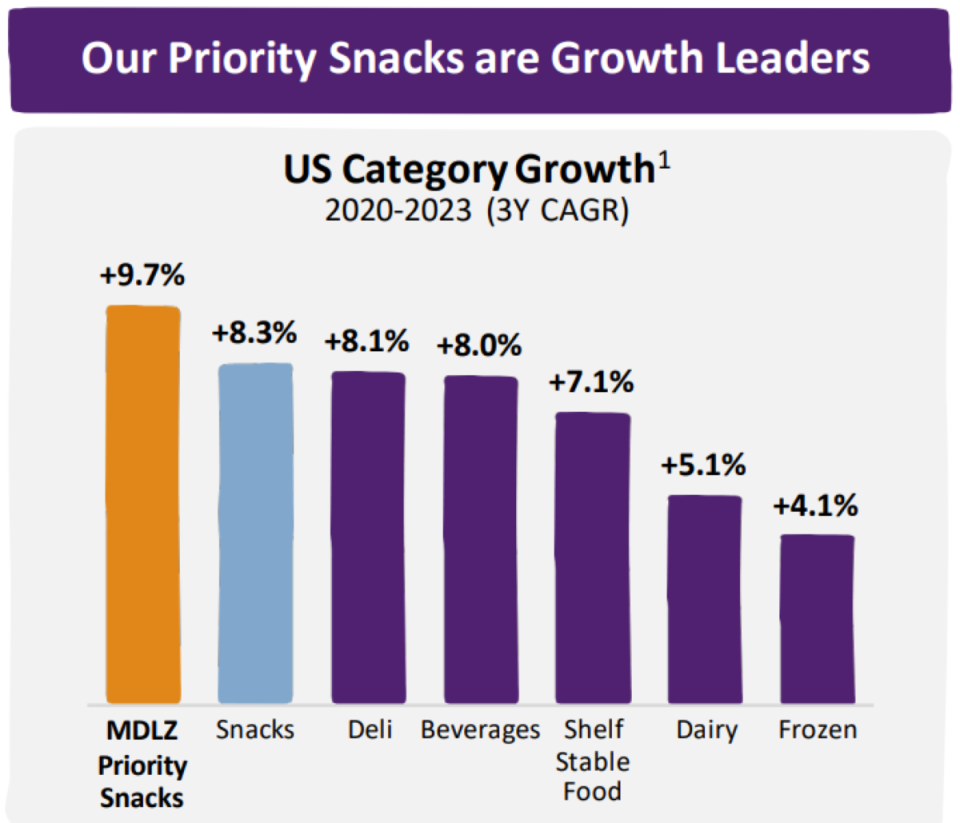 Mondelez Priority Snacks sales grew 9.7% in the U.S. from 2020 to 2023. It is the fastest-growing category, outpacing the growth rates of the overall snacks industry (8.3%), gourmet (8.1%), beverages (8%), shelf-stable foods (7.1%), dairy (5.1%) and frozen foods (4.1%).