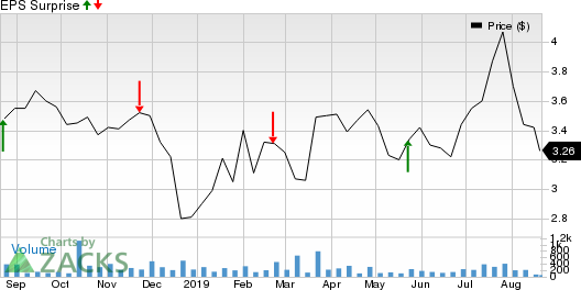 StealthGas, Inc. Price and EPS Surprise