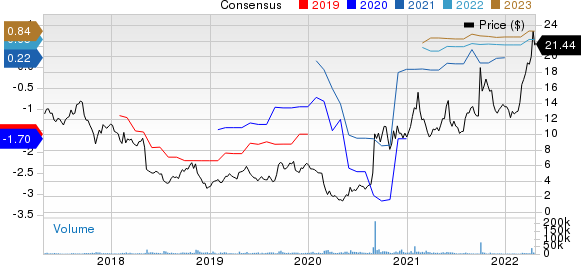 Gogo Inc. Price and Consensus