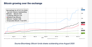 Bitcoin growing over the Exchange