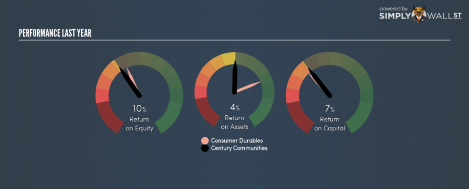 NYSE:CCS Last Perf February 1st 19