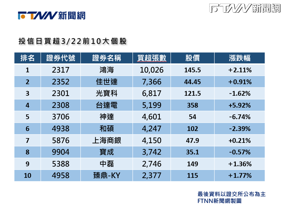 投信今（22）日10大買超榜。（圖／FTNN製圖）