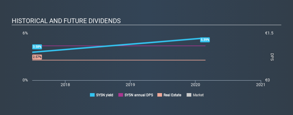 MUN:SY5N Historical Dividend Yield, February 25th 2020