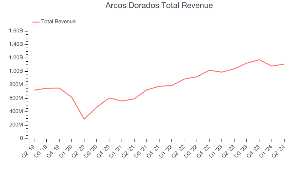 Arcos Dorados Total Revenue