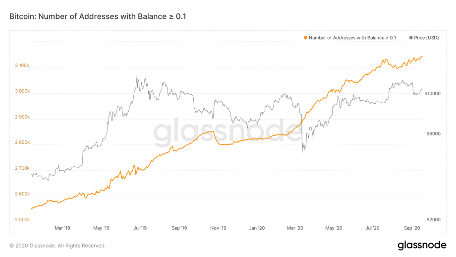 Quelle <a href="https://studio.glassnode.com/metrics?a=BTC&m=addresses.MinPoint1Count&s=1547074800&u=1600379999&zoom=" class="link " rel="nofollow noopener" target="_blank" data-ylk="slk:Glassnode;elm:context_link;itc:0;sec:content-canvas">Glassnode</a>