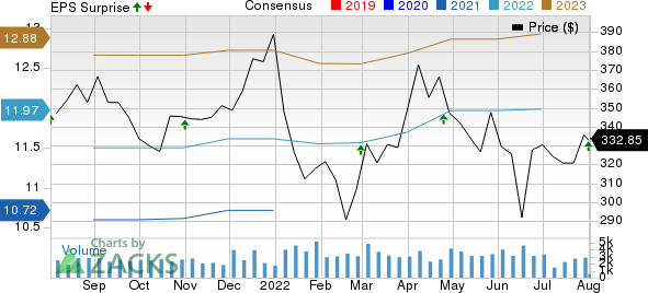 SBA Communications Corporation Price, Consensus and EPS Surprise