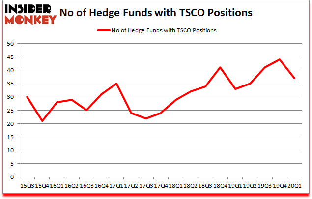 Is TSCO A Good Stock To Buy?