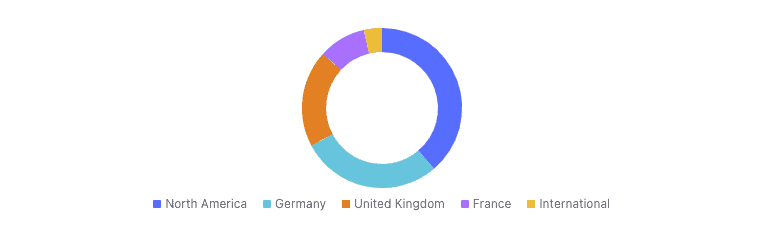 <sub>Computacenter Geographic Breakdown – Source: TradingView</sub>