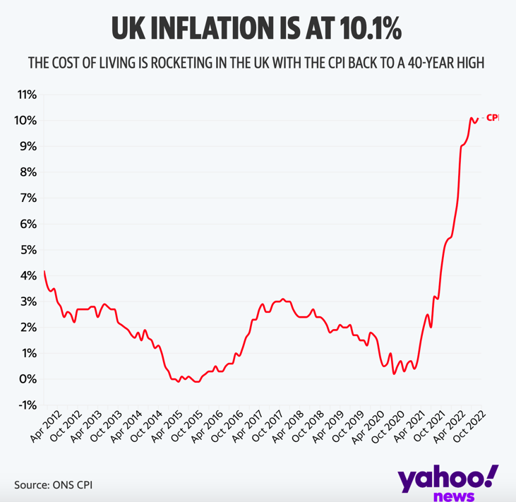 Consumer Prices Index inflation reached 10.1% in September. (Yahoo News)