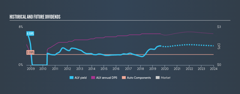 NYSE:ALV Historical Dividend Yield, August 15th 2019