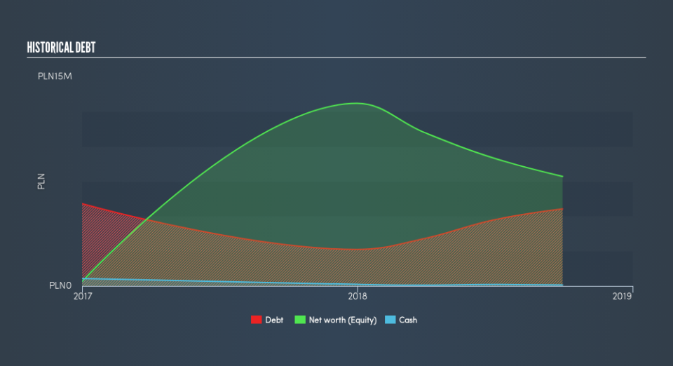 WSE:CAM Historical Debt, May 28th 2019