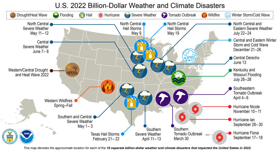 NOAA said the U.S. experienced 18 $1 billion-plus weather and climate disasters in 2022.