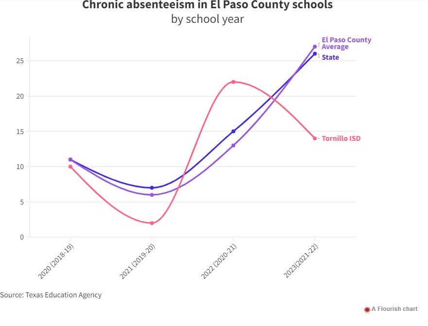 Chronic absenteeism in El Paso County schools by school year