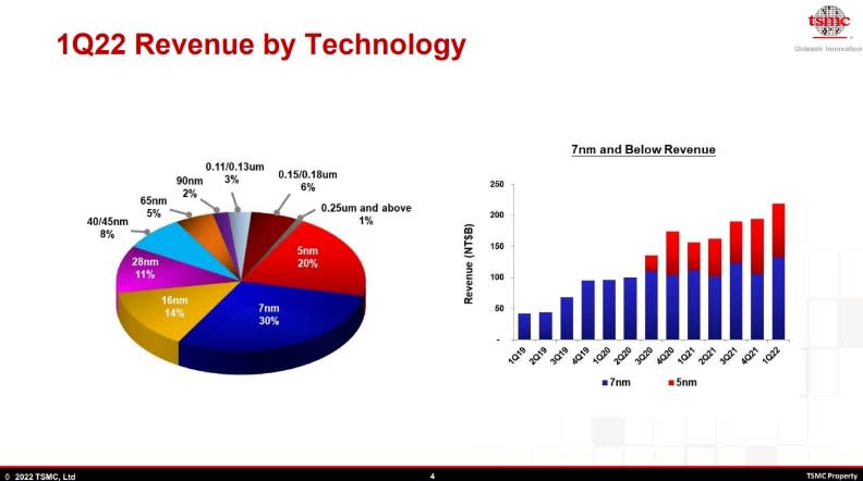 台積電2022年Q1先進製程的佔比營收持續過半。圖片提供／台積電