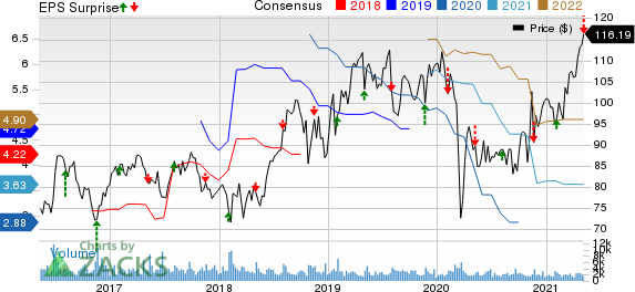 Post Holdings, Inc. Price, Consensus and EPS Surprise