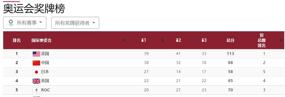 美國隊搶下榜首位置。（圖取自https://olympics.com/tokyo-2020)