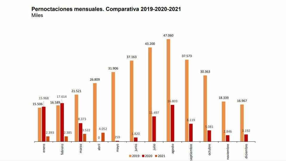 Pernoctaciones hoteleras en abril 