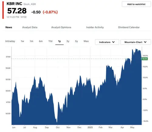 KBR-Aktie in den letzten 12 Monaten, Stand: 25. Mai. - Copyright: Markets Insider