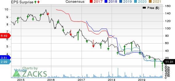 Signet Jewelers Limited Price, Consensus and EPS Surprise