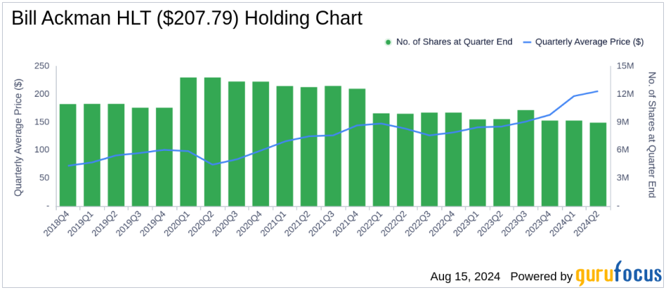 Bill Ackman's Strategic Moves: A Closer Look at Chipotle's Impact in Q2 2024