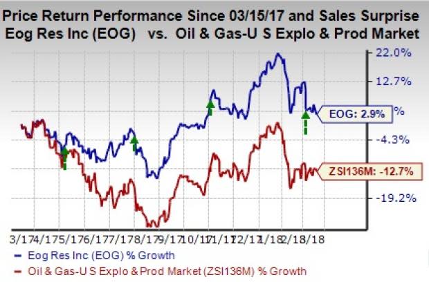 Higher proved reserves and inventory of premium oil wells make EOG Resources (EOG) a compelling buy.