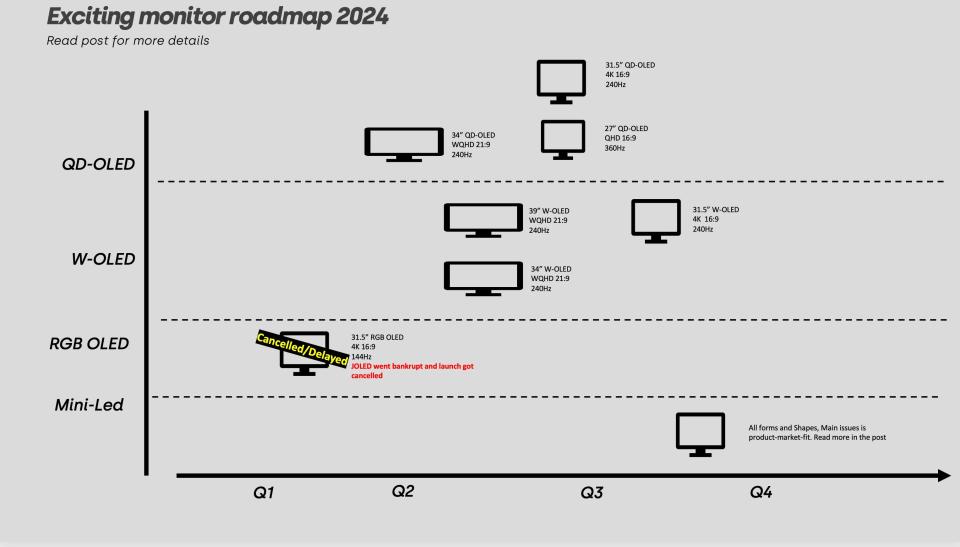 Dough OLED roadmap