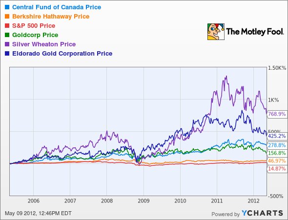 CEF Chart