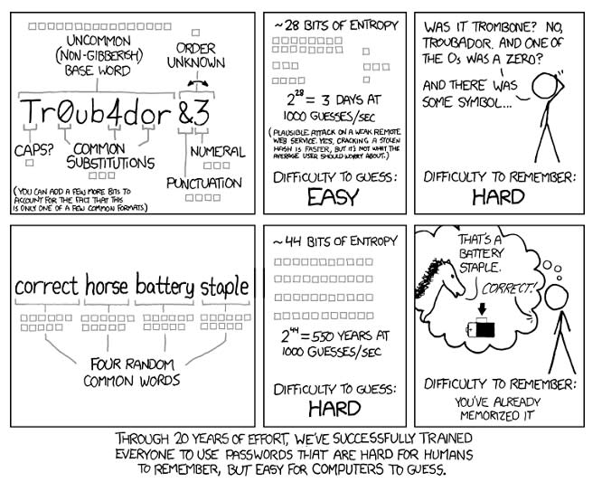 XKCD的這則漫畫：透過二十多年的努力，我們終於成功的訓練讓每個人都能設計出對於人類來說很難記得，但是對電腦來說很容易猜中的密碼。