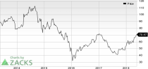 Top Ranked Momentum Stocks to Buy for May 21st