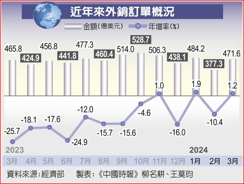 近年來外銷訂單概況