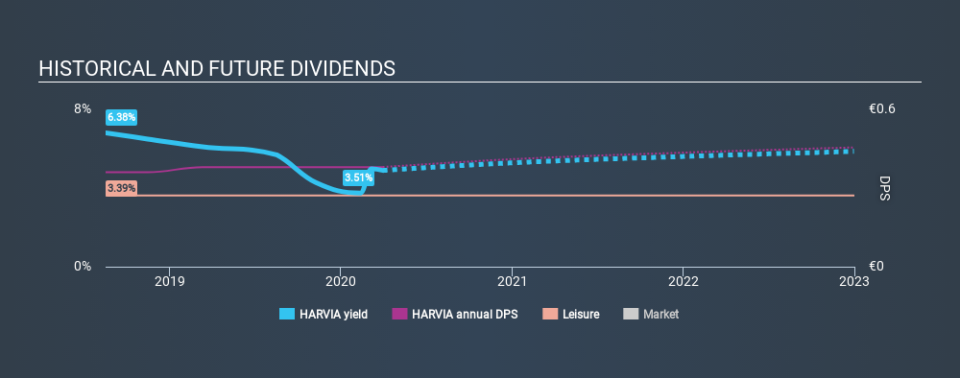 HLSE:HARVIA Historical Dividend Yield March 30th 2020