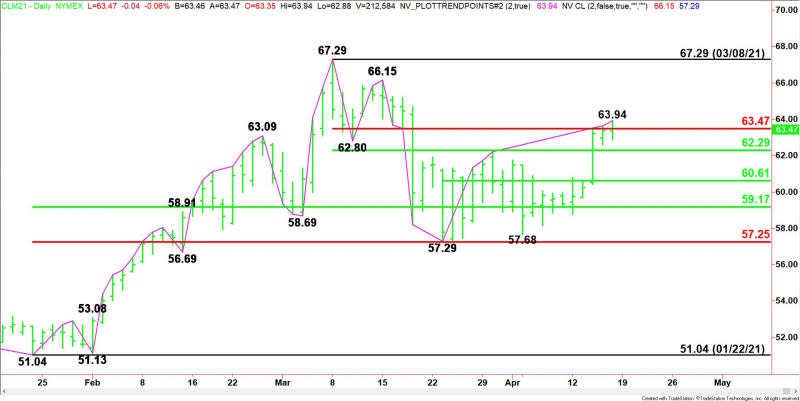 Daily June WTI Crude Oil