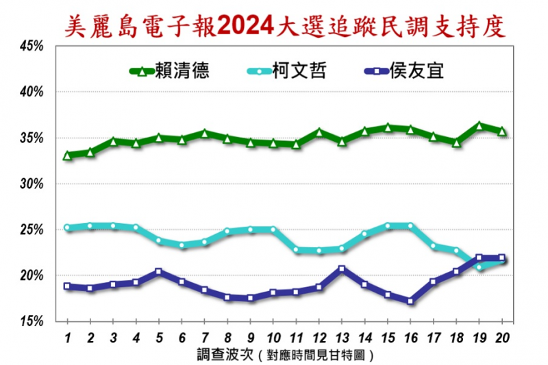 <cite>《美麗島電子報》公布最新民調，三腳督情況下，賴清德獲35.7％支持度，侯友宜獲21.9％支持度，柯文哲則以21.7％支持度墊底。（取自美麗島電子報）</cite>