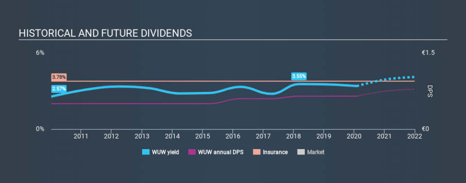 XTRA:WUW Historical Dividend Yield, February 4th 2020